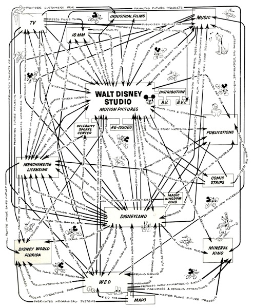 Disney synergy diagram