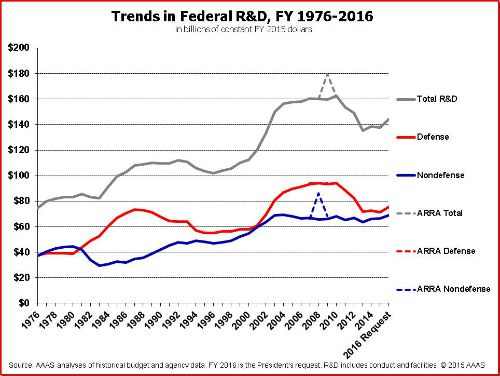 US Spending on R&D 1976 to 2016